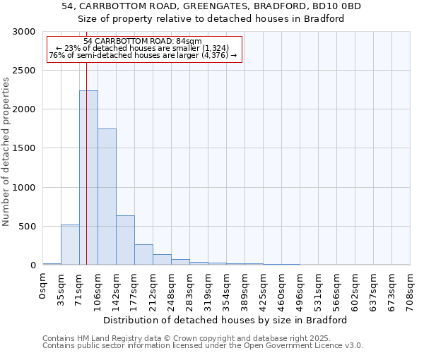 54, CARRBOTTOM ROAD, GREENGATES, BRADFORD, BD10 0BD: Size of property relative to detached houses houses in Bradford