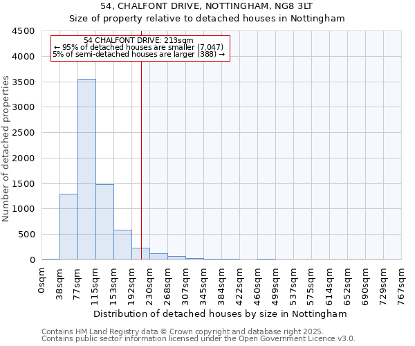 54, CHALFONT DRIVE, NOTTINGHAM, NG8 3LT: Size of property relative to detached houses houses in Nottingham