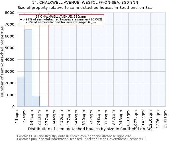54, CHALKWELL AVENUE, WESTCLIFF-ON-SEA, SS0 8NN: Size of property relative to semi-detached houses houses in Southend-on-Sea