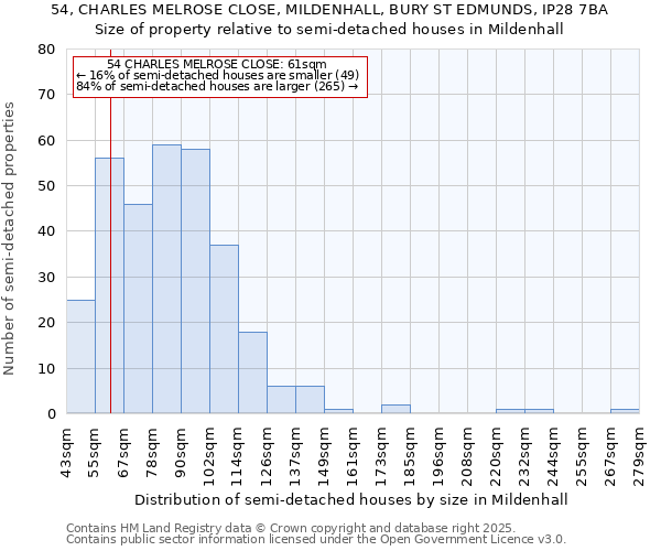 54, CHARLES MELROSE CLOSE, MILDENHALL, BURY ST EDMUNDS, IP28 7BA: Size of property relative to semi-detached houses houses in Mildenhall