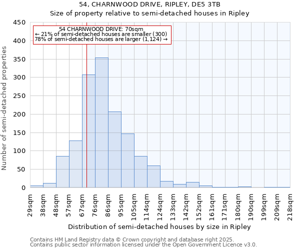 54, CHARNWOOD DRIVE, RIPLEY, DE5 3TB: Size of property relative to semi-detached houses houses in Ripley