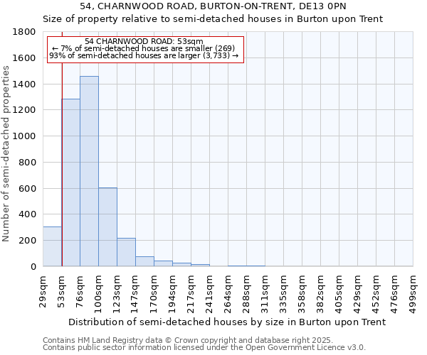 54, CHARNWOOD ROAD, BURTON-ON-TRENT, DE13 0PN: Size of property relative to semi-detached houses houses in Burton upon Trent