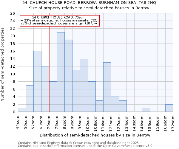 54, CHURCH HOUSE ROAD, BERROW, BURNHAM-ON-SEA, TA8 2NQ: Size of property relative to semi-detached houses houses in Berrow