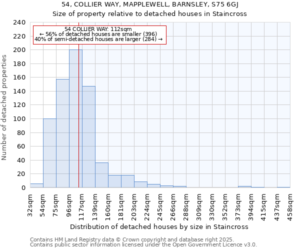 54, COLLIER WAY, MAPPLEWELL, BARNSLEY, S75 6GJ: Size of property relative to detached houses houses in Staincross