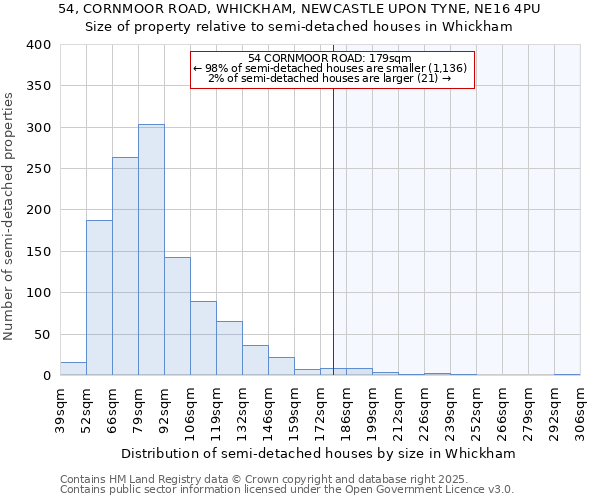 54, CORNMOOR ROAD, WHICKHAM, NEWCASTLE UPON TYNE, NE16 4PU: Size of property relative to semi-detached houses houses in Whickham