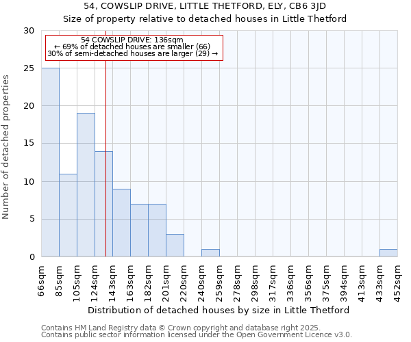 54, COWSLIP DRIVE, LITTLE THETFORD, ELY, CB6 3JD: Size of property relative to detached houses houses in Little Thetford