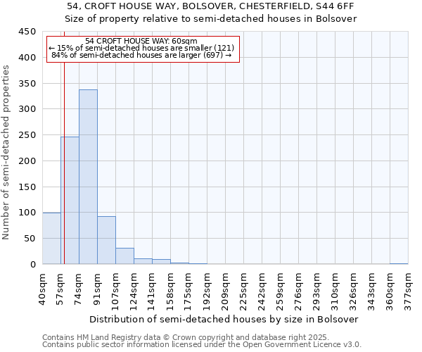 54, CROFT HOUSE WAY, BOLSOVER, CHESTERFIELD, S44 6FF: Size of property relative to semi-detached houses houses in Bolsover