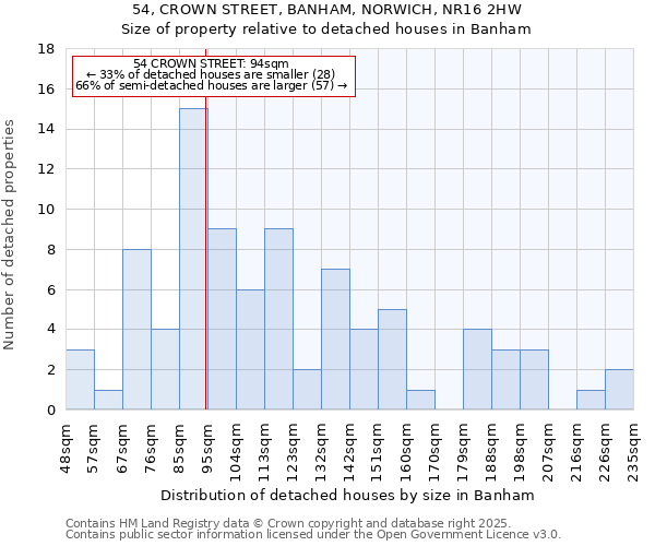 54, CROWN STREET, BANHAM, NORWICH, NR16 2HW: Size of property relative to detached houses houses in Banham