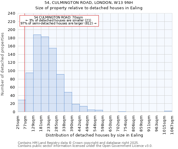 54, CULMINGTON ROAD, LONDON, W13 9NH: Size of property relative to detached houses houses in Ealing