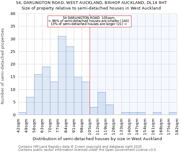 54, DARLINGTON ROAD, WEST AUCKLAND, BISHOP AUCKLAND, DL14 9HT: Size of property relative to semi-detached houses houses in West Auckland