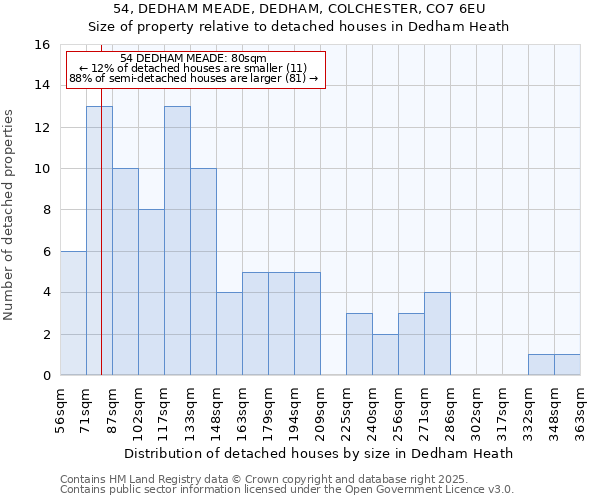 54, DEDHAM MEADE, DEDHAM, COLCHESTER, CO7 6EU: Size of property relative to detached houses houses in Dedham Heath