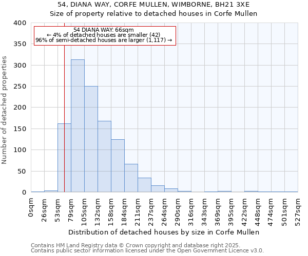54, DIANA WAY, CORFE MULLEN, WIMBORNE, BH21 3XE: Size of property relative to detached houses houses in Corfe Mullen