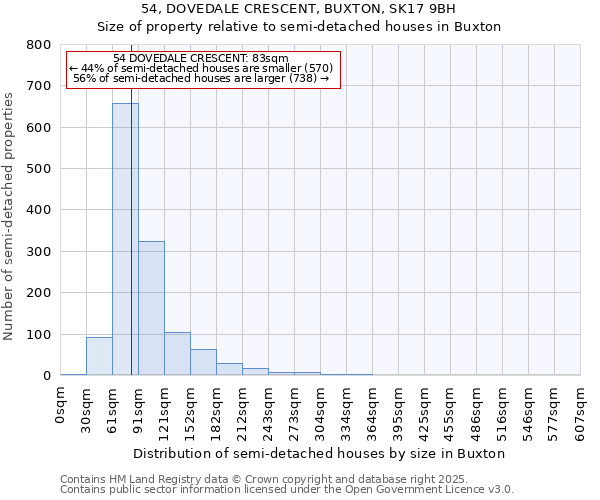 54, DOVEDALE CRESCENT, BUXTON, SK17 9BH: Size of property relative to semi-detached houses houses in Buxton