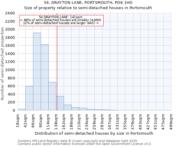 54, DRAYTON LANE, PORTSMOUTH, PO6 1HG: Size of property relative to semi-detached houses houses in Portsmouth