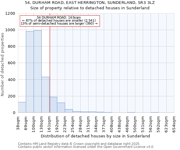54, DURHAM ROAD, EAST HERRINGTON, SUNDERLAND, SR3 3LZ: Size of property relative to detached houses houses in Sunderland