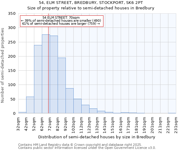 54, ELM STREET, BREDBURY, STOCKPORT, SK6 2PT: Size of property relative to semi-detached houses houses in Bredbury