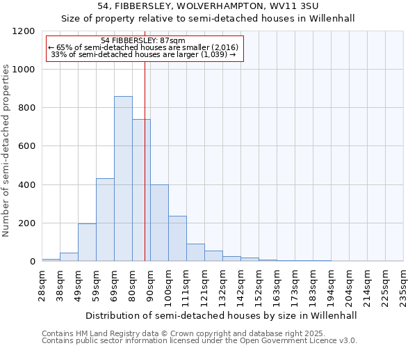 54, FIBBERSLEY, WOLVERHAMPTON, WV11 3SU: Size of property relative to semi-detached houses houses in Willenhall