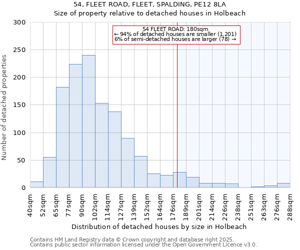 54, FLEET ROAD, FLEET, SPALDING, PE12 8LA: Size of property relative to detached houses houses in Holbeach