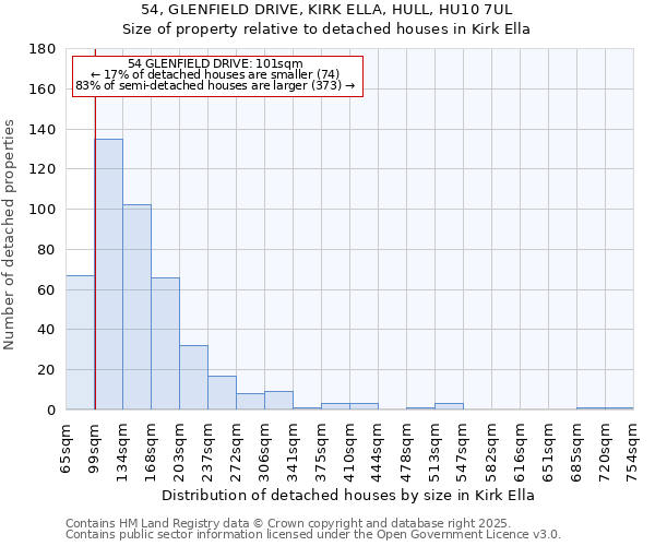 54, GLENFIELD DRIVE, KIRK ELLA, HULL, HU10 7UL: Size of property relative to detached houses houses in Kirk Ella