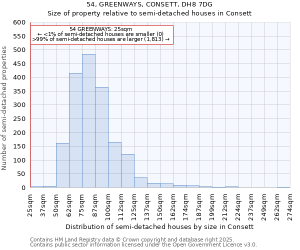54, GREENWAYS, CONSETT, DH8 7DG: Size of property relative to semi-detached houses houses in Consett