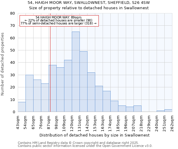54, HAIGH MOOR WAY, SWALLOWNEST, SHEFFIELD, S26 4SW: Size of property relative to detached houses houses in Swallownest