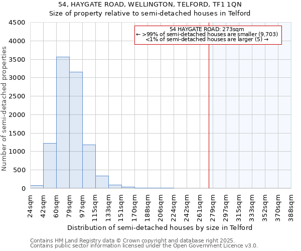 54, HAYGATE ROAD, WELLINGTON, TELFORD, TF1 1QN: Size of property relative to semi-detached houses houses in Telford