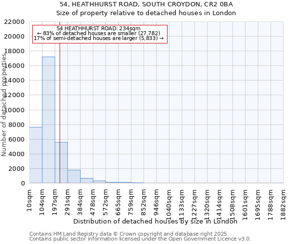 54, HEATHHURST ROAD, SOUTH CROYDON, CR2 0BA: Size of property relative to detached houses houses in London