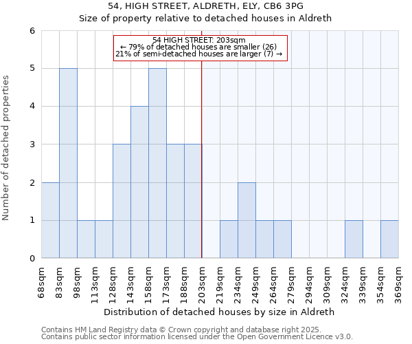 54, HIGH STREET, ALDRETH, ELY, CB6 3PG: Size of property relative to detached houses houses in Aldreth