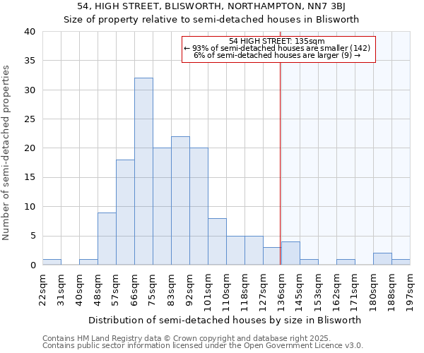 54, HIGH STREET, BLISWORTH, NORTHAMPTON, NN7 3BJ: Size of property relative to semi-detached houses houses in Blisworth
