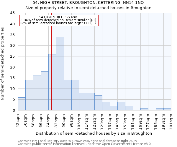 54, HIGH STREET, BROUGHTON, KETTERING, NN14 1NQ: Size of property relative to semi-detached houses houses in Broughton