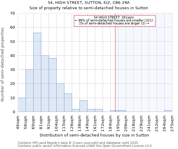 54, HIGH STREET, SUTTON, ELY, CB6 2RA: Size of property relative to semi-detached houses houses in Sutton