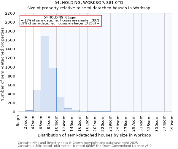 54, HOLDING, WORKSOP, S81 0TD: Size of property relative to semi-detached houses houses in Worksop