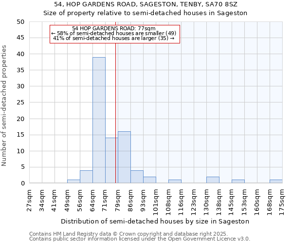 54, HOP GARDENS ROAD, SAGESTON, TENBY, SA70 8SZ: Size of property relative to semi-detached houses houses in Sageston