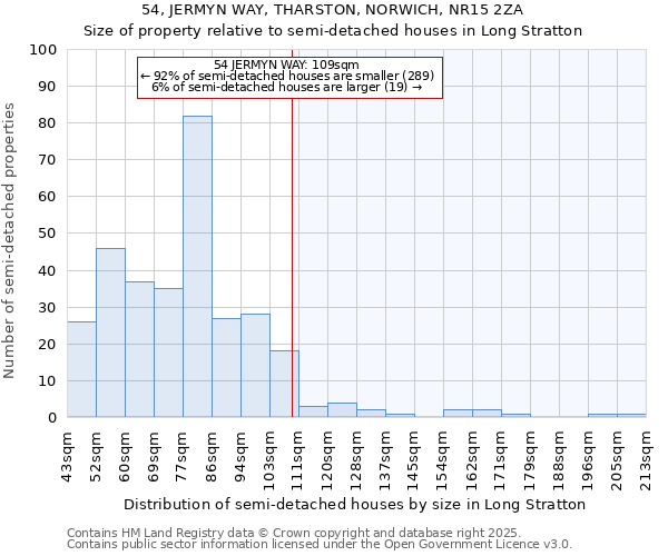 54, JERMYN WAY, THARSTON, NORWICH, NR15 2ZA: Size of property relative to semi-detached houses houses in Long Stratton