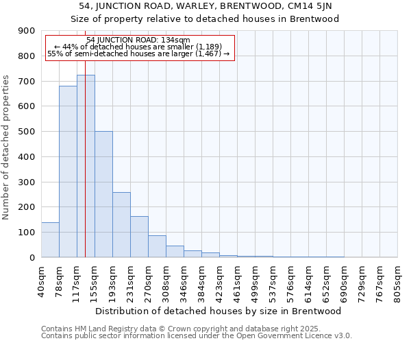 54, JUNCTION ROAD, WARLEY, BRENTWOOD, CM14 5JN: Size of property relative to detached houses houses in Brentwood