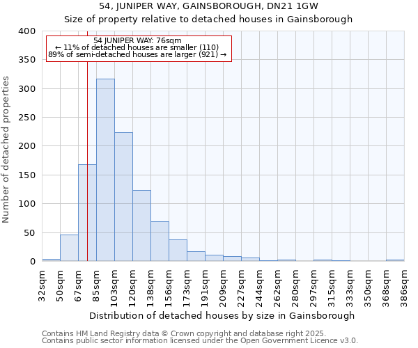 54, JUNIPER WAY, GAINSBOROUGH, DN21 1GW: Size of property relative to detached houses houses in Gainsborough