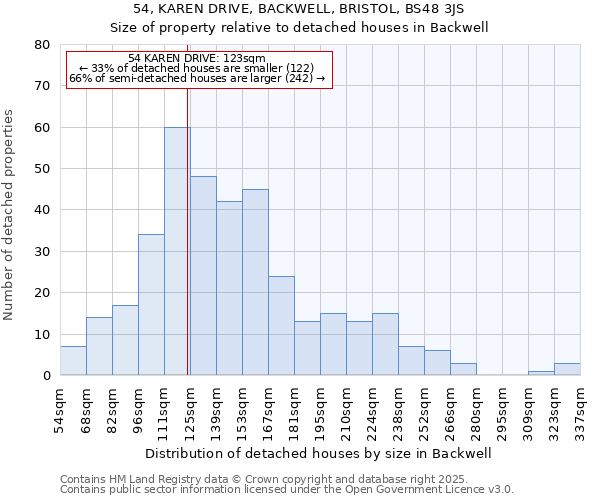 54, KAREN DRIVE, BACKWELL, BRISTOL, BS48 3JS: Size of property relative to detached houses houses in Backwell