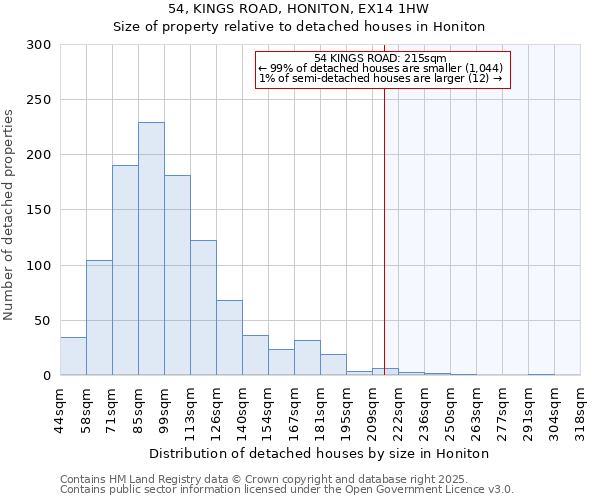 54, KINGS ROAD, HONITON, EX14 1HW: Size of property relative to detached houses houses in Honiton