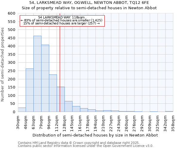 54, LARKSMEAD WAY, OGWELL, NEWTON ABBOT, TQ12 6FE: Size of property relative to semi-detached houses houses in Newton Abbot
