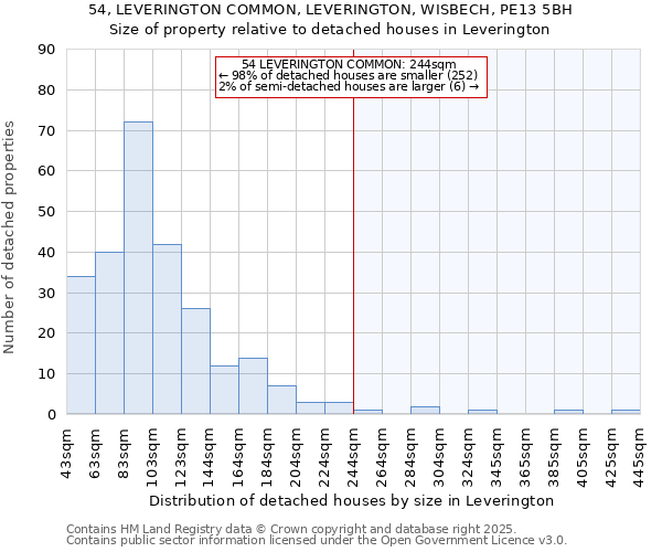 54, LEVERINGTON COMMON, LEVERINGTON, WISBECH, PE13 5BH: Size of property relative to detached houses houses in Leverington