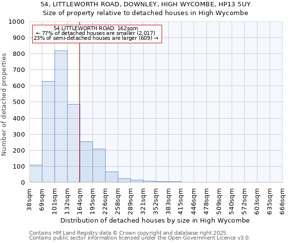 54, LITTLEWORTH ROAD, DOWNLEY, HIGH WYCOMBE, HP13 5UY: Size of property relative to detached houses houses in High Wycombe