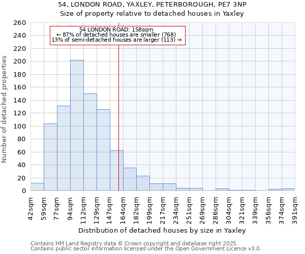 54, LONDON ROAD, YAXLEY, PETERBOROUGH, PE7 3NP: Size of property relative to detached houses houses in Yaxley