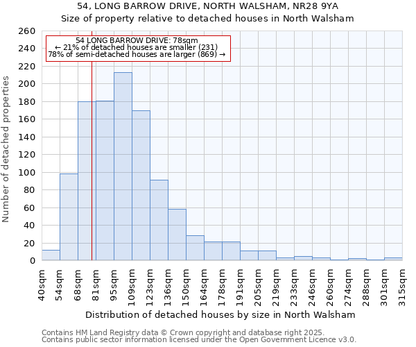 54, LONG BARROW DRIVE, NORTH WALSHAM, NR28 9YA: Size of property relative to detached houses houses in North Walsham