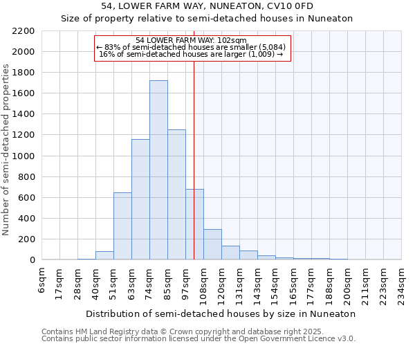 54, LOWER FARM WAY, NUNEATON, CV10 0FD: Size of property relative to semi-detached houses houses in Nuneaton