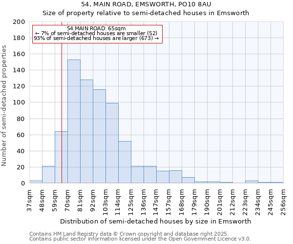 54, MAIN ROAD, EMSWORTH, PO10 8AU: Size of property relative to semi-detached houses houses in Emsworth