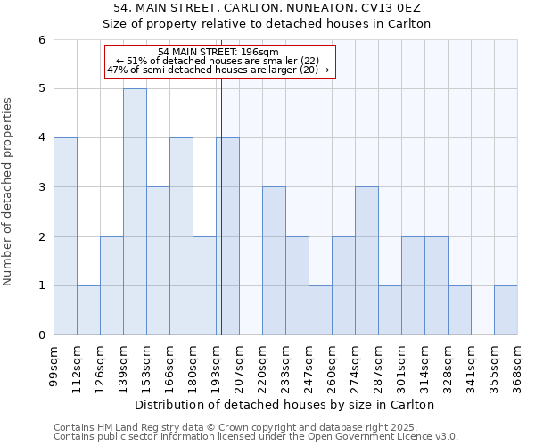 54, MAIN STREET, CARLTON, NUNEATON, CV13 0EZ: Size of property relative to detached houses houses in Carlton