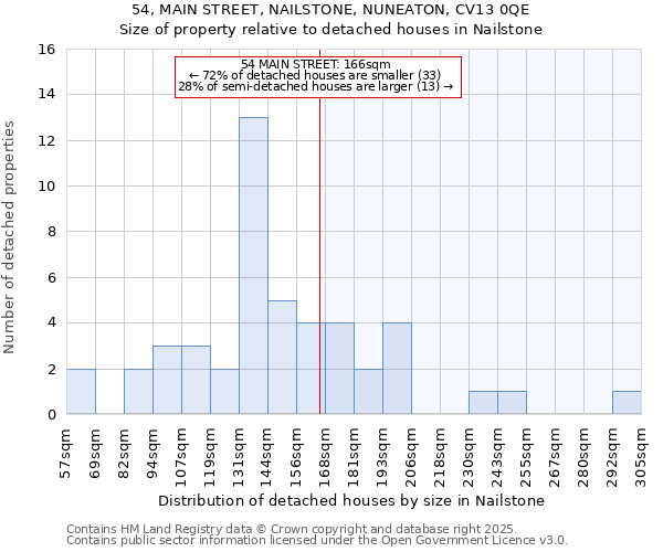 54, MAIN STREET, NAILSTONE, NUNEATON, CV13 0QE: Size of property relative to detached houses houses in Nailstone