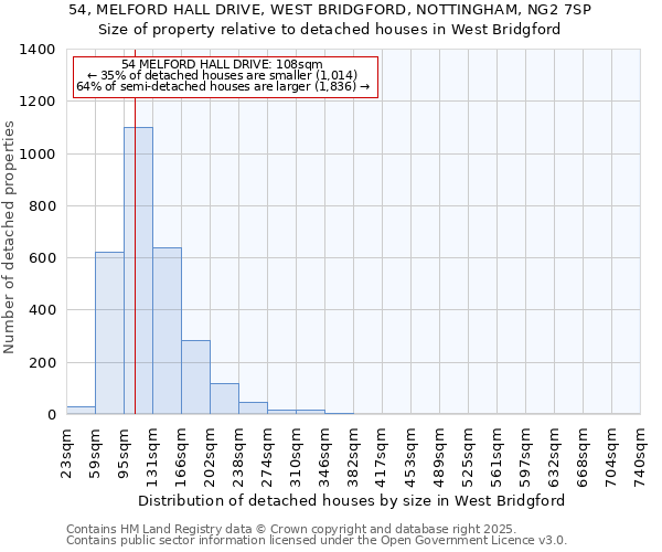 54, MELFORD HALL DRIVE, WEST BRIDGFORD, NOTTINGHAM, NG2 7SP: Size of property relative to detached houses houses in West Bridgford