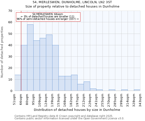 54, MERLESWEN, DUNHOLME, LINCOLN, LN2 3ST: Size of property relative to detached houses houses in Dunholme