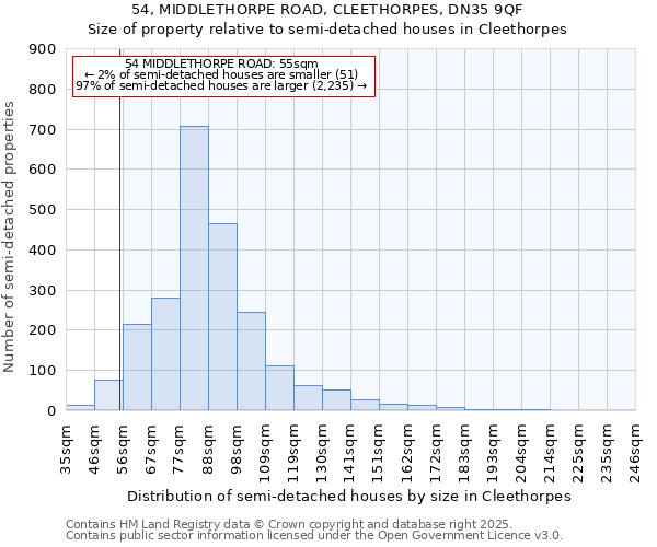 54, MIDDLETHORPE ROAD, CLEETHORPES, DN35 9QF: Size of property relative to semi-detached houses houses in Cleethorpes